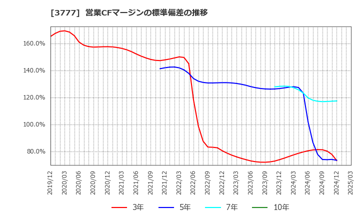 3777 (株)環境フレンドリーホールディングス: 営業CFマージンの標準偏差の推移