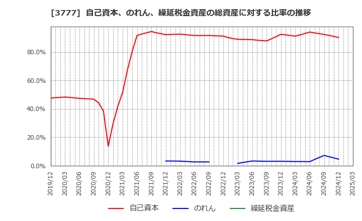 3777 (株)環境フレンドリーホールディングス: 自己資本、のれん、繰延税金資産の総資産に対する比率の推移