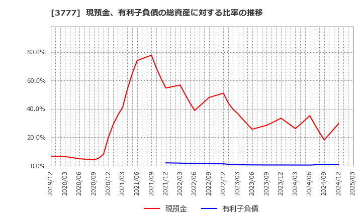 3777 (株)環境フレンドリーホールディングス: 現預金、有利子負債の総資産に対する比率の推移
