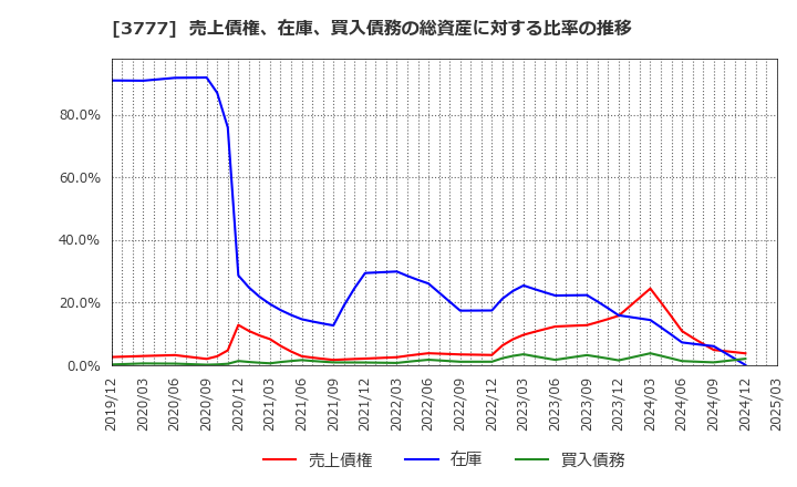 3777 (株)環境フレンドリーホールディングス: 売上債権、在庫、買入債務の総資産に対する比率の推移