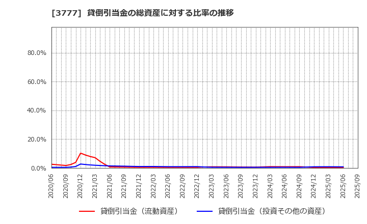 3777 (株)環境フレンドリーホールディングス: 貸倒引当金の総資産に対する比率の推移