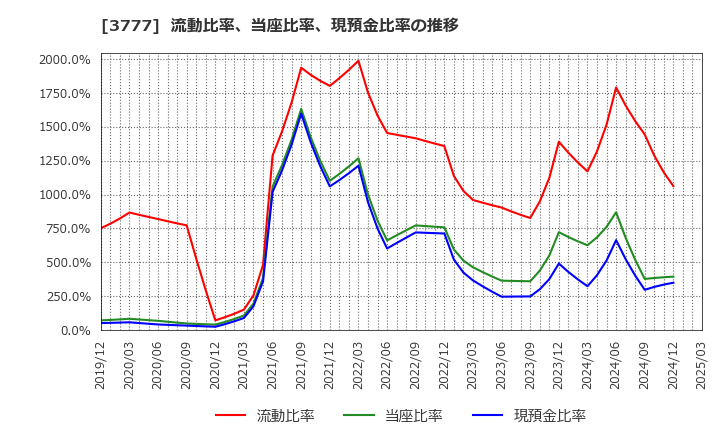 3777 (株)環境フレンドリーホールディングス: 流動比率、当座比率、現預金比率の推移