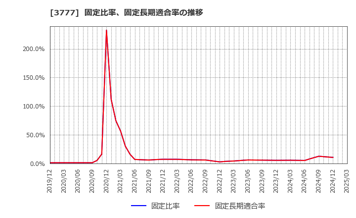 3777 (株)環境フレンドリーホールディングス: 固定比率、固定長期適合率の推移