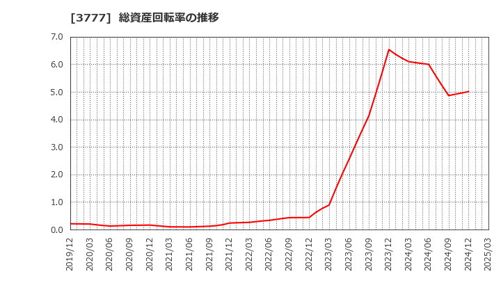 3777 (株)環境フレンドリーホールディングス: 総資産回転率の推移