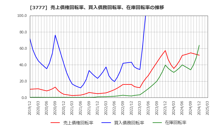 3777 (株)環境フレンドリーホールディングス: 売上債権回転率、買入債務回転率、在庫回転率の推移