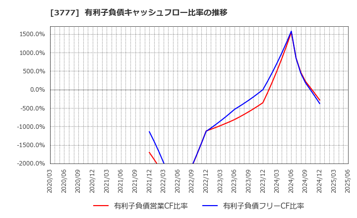 3777 (株)環境フレンドリーホールディングス: 有利子負債キャッシュフロー比率の推移