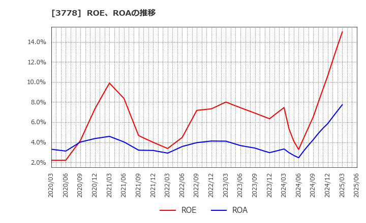 3778 さくらインターネット(株): ROE、ROAの推移