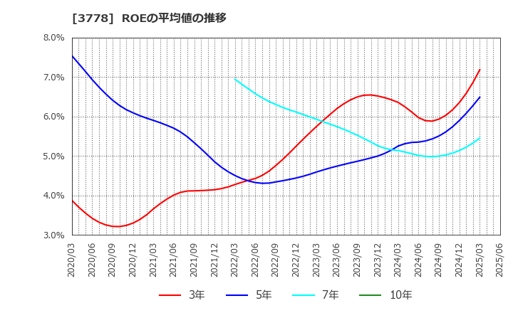 3778 さくらインターネット(株): ROEの平均値の推移