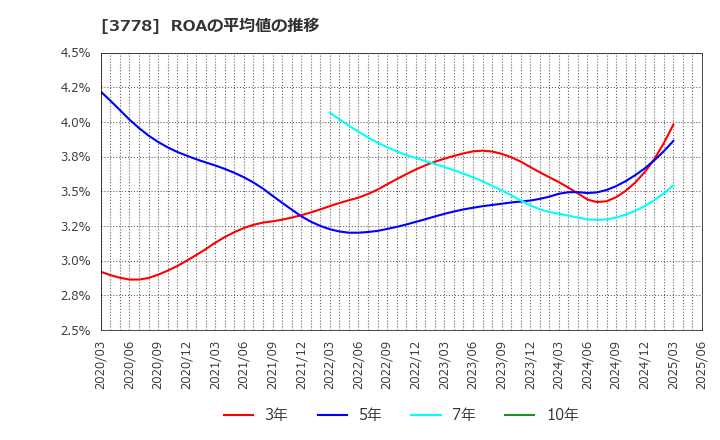3778 さくらインターネット(株): ROAの平均値の推移