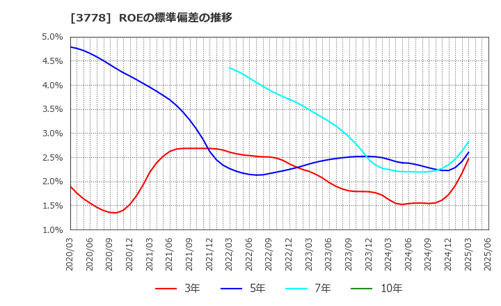 3778 さくらインターネット(株): ROEの標準偏差の推移