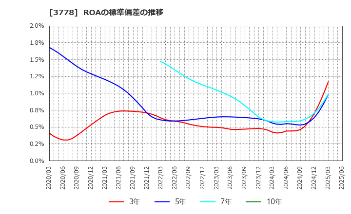 3778 さくらインターネット(株): ROAの標準偏差の推移