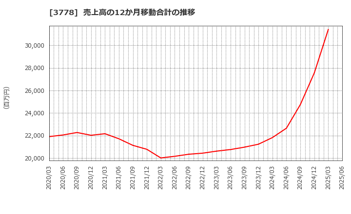 3778 さくらインターネット(株): 売上高の12か月移動合計の推移