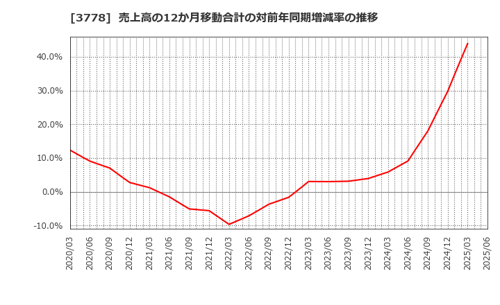 3778 さくらインターネット(株): 売上高の12か月移動合計の対前年同期増減率の推移