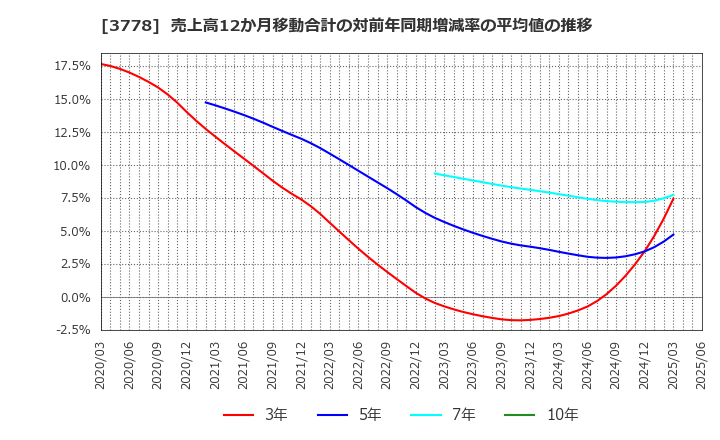3778 さくらインターネット(株): 売上高12か月移動合計の対前年同期増減率の平均値の推移