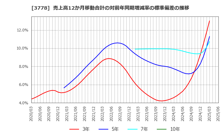 3778 さくらインターネット(株): 売上高12か月移動合計の対前年同期増減率の標準偏差の推移