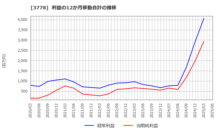 3778 さくらインターネット(株): 利益の12か月移動合計の推移