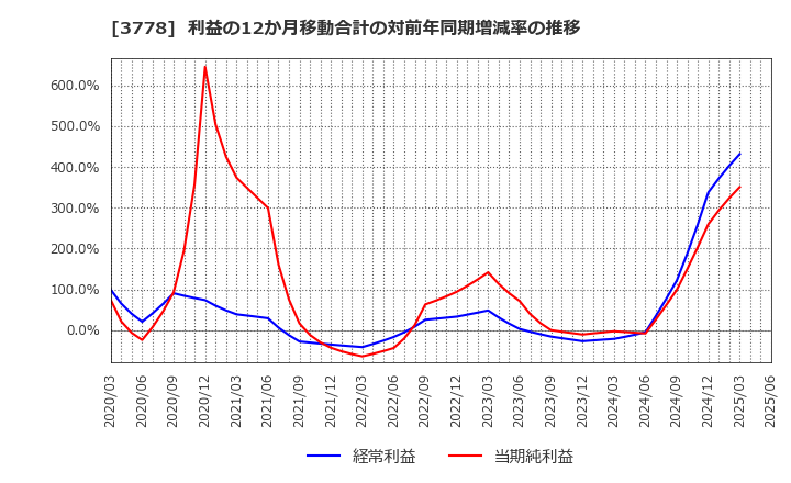 3778 さくらインターネット(株): 利益の12か月移動合計の対前年同期増減率の推移