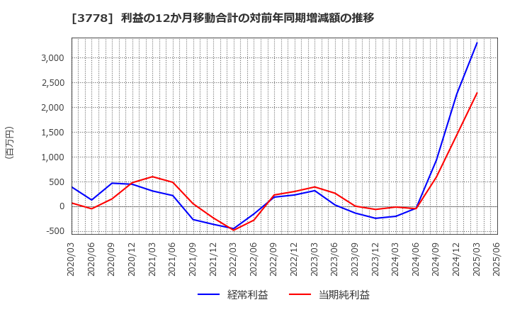 3778 さくらインターネット(株): 利益の12か月移動合計の対前年同期増減額の推移