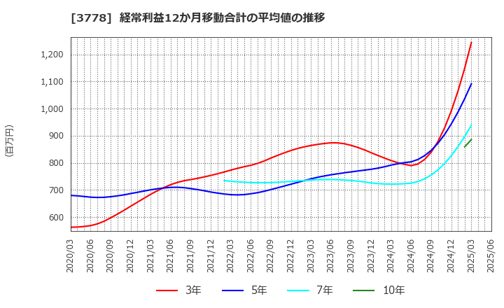 3778 さくらインターネット(株): 経常利益12か月移動合計の平均値の推移