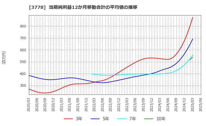 3778 さくらインターネット(株): 当期純利益12か月移動合計の平均値の推移