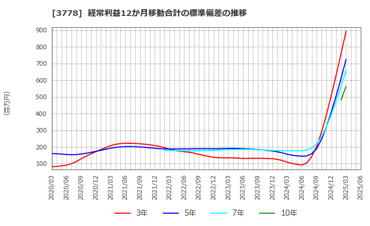 3778 さくらインターネット(株): 経常利益12か月移動合計の標準偏差の推移