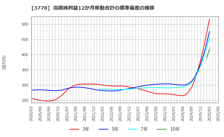 3778 さくらインターネット(株): 当期純利益12か月移動合計の標準偏差の推移