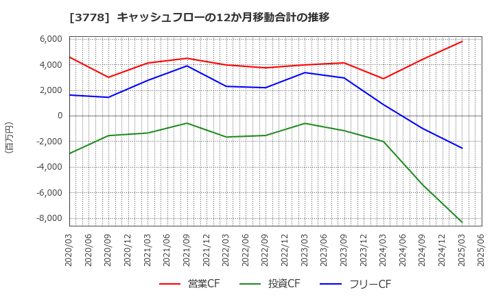 3778 さくらインターネット(株): キャッシュフローの12か月移動合計の推移