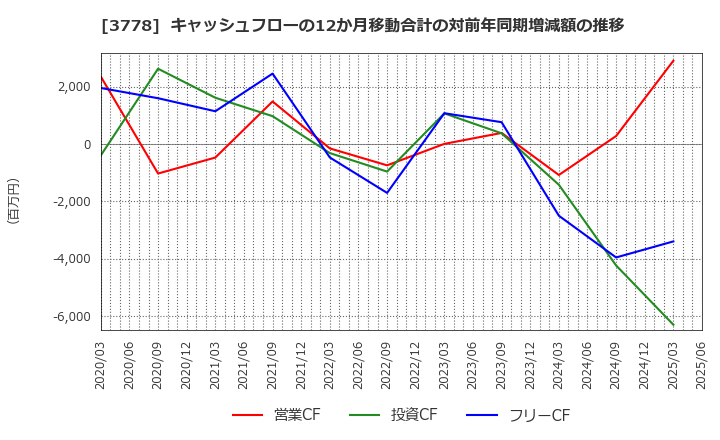 3778 さくらインターネット(株): キャッシュフローの12か月移動合計の対前年同期増減額の推移