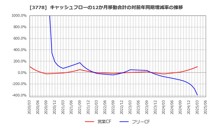 3778 さくらインターネット(株): キャッシュフローの12か月移動合計の対前年同期増減率の推移