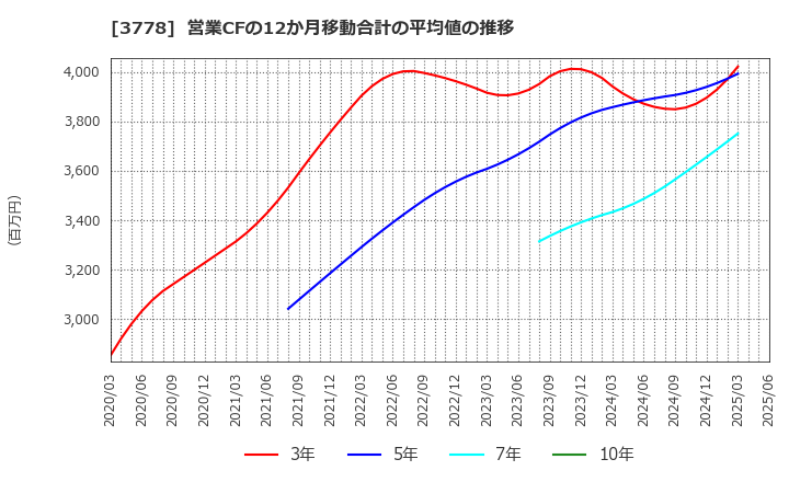 3778 さくらインターネット(株): 営業CFの12か月移動合計の平均値の推移