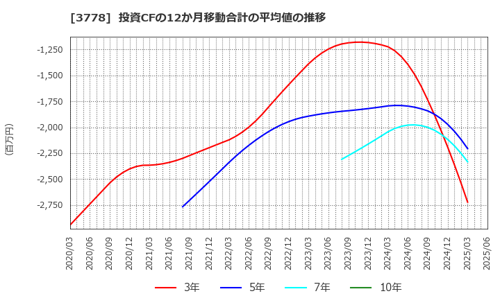 3778 さくらインターネット(株): 投資CFの12か月移動合計の平均値の推移