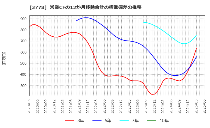 3778 さくらインターネット(株): 営業CFの12か月移動合計の標準偏差の推移