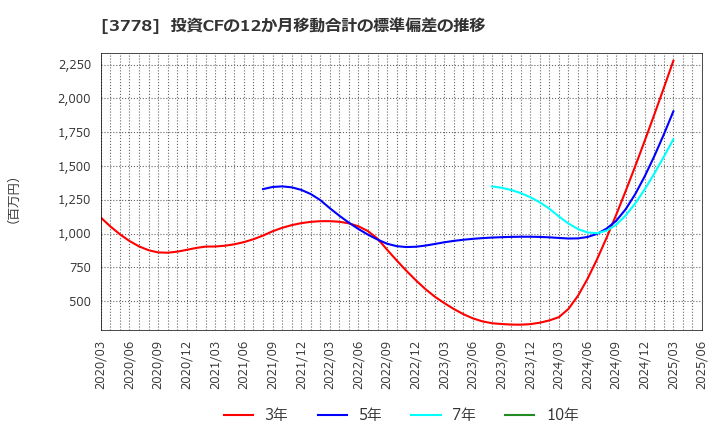3778 さくらインターネット(株): 投資CFの12か月移動合計の標準偏差の推移