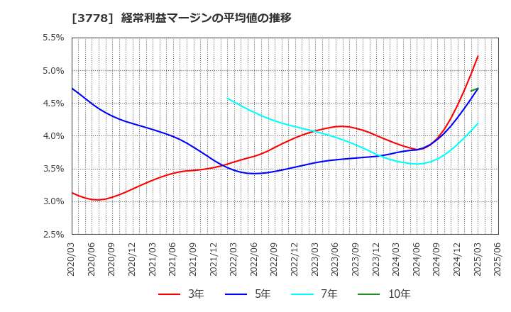 3778 さくらインターネット(株): 経常利益マージンの平均値の推移