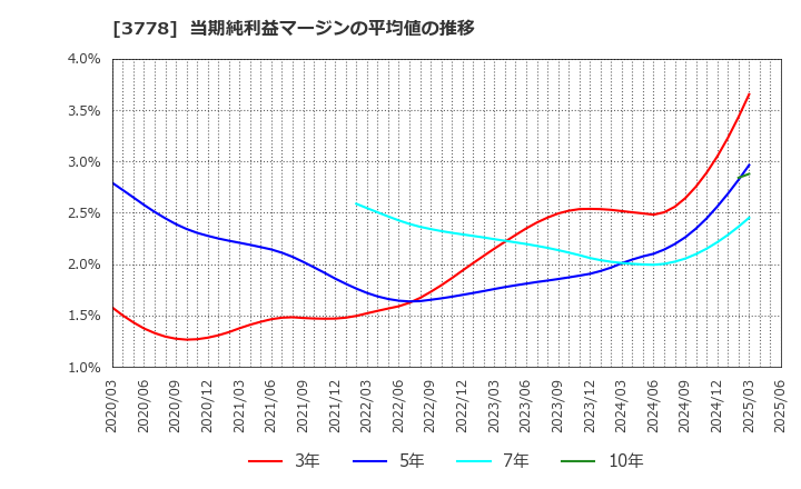 3778 さくらインターネット(株): 当期純利益マージンの平均値の推移
