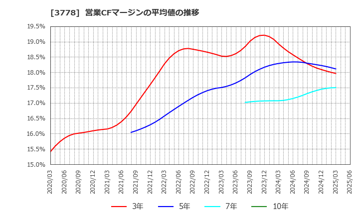 3778 さくらインターネット(株): 営業CFマージンの平均値の推移