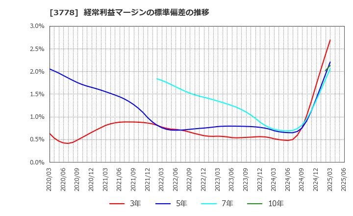 3778 さくらインターネット(株): 経常利益マージンの標準偏差の推移