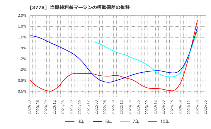 3778 さくらインターネット(株): 当期純利益マージンの標準偏差の推移