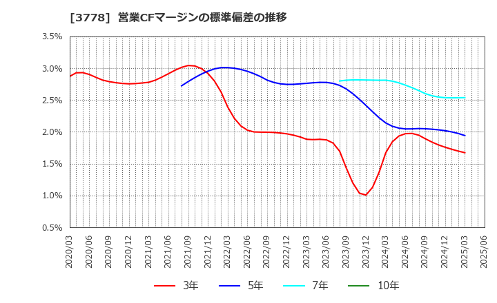 3778 さくらインターネット(株): 営業CFマージンの標準偏差の推移