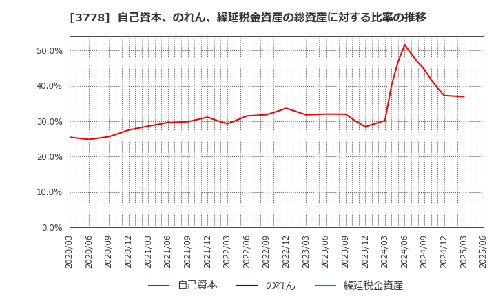 3778 さくらインターネット(株): 自己資本、のれん、繰延税金資産の総資産に対する比率の推移