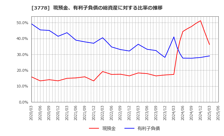 3778 さくらインターネット(株): 現預金、有利子負債の総資産に対する比率の推移