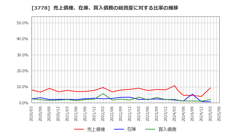 3778 さくらインターネット(株): 売上債権、在庫、買入債務の総資産に対する比率の推移