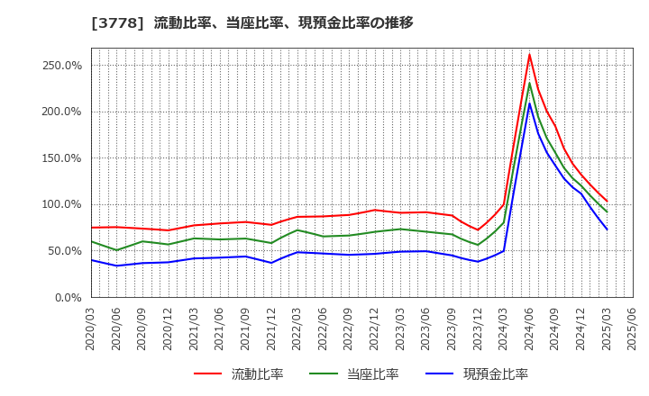 3778 さくらインターネット(株): 流動比率、当座比率、現預金比率の推移