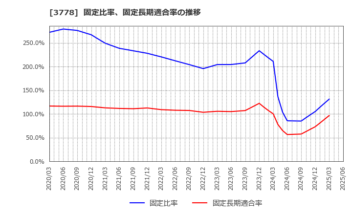 3778 さくらインターネット(株): 固定比率、固定長期適合率の推移