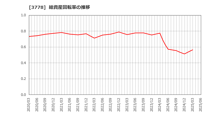 3778 さくらインターネット(株): 総資産回転率の推移