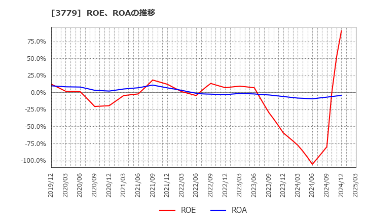 3779 ジェイ・エスコム　ホールディングス(株): ROE、ROAの推移