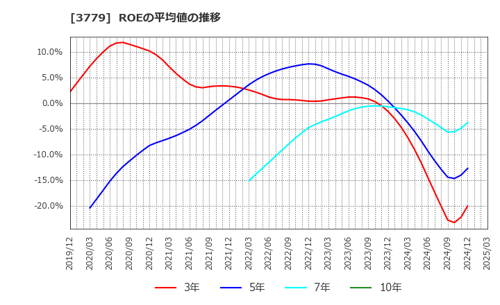 3779 ジェイ・エスコム　ホールディングス(株): ROEの平均値の推移