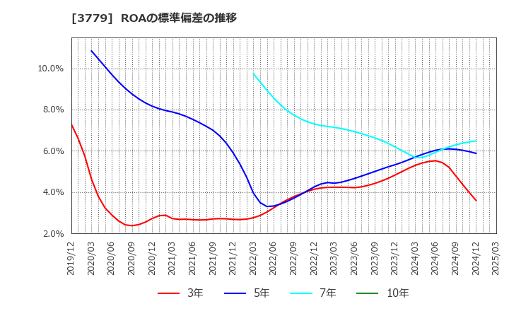 3779 ジェイ・エスコム　ホールディングス(株): ROAの標準偏差の推移