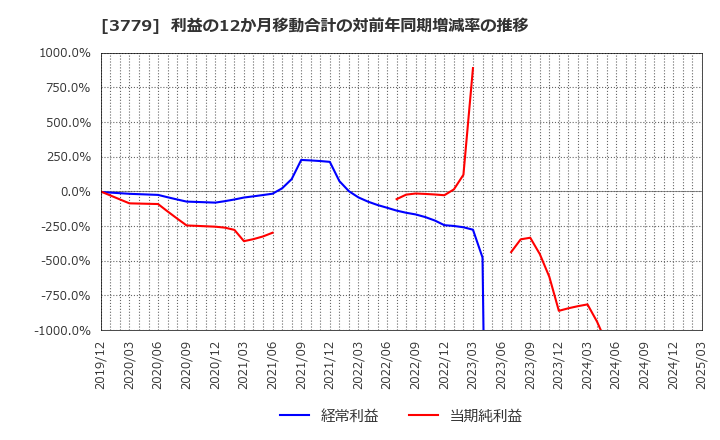 3779 ジェイ・エスコム　ホールディングス(株): 利益の12か月移動合計の対前年同期増減率の推移