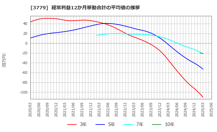 3779 ジェイ・エスコム　ホールディングス(株): 経常利益12か月移動合計の平均値の推移